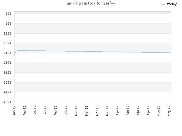 Ranking History for zsefvy