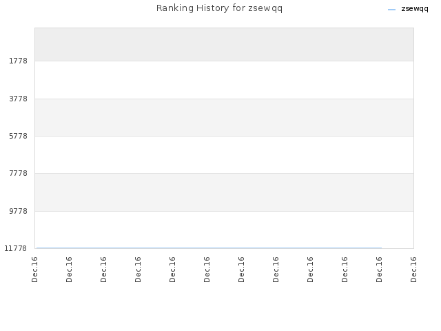 Ranking History for zsewqq