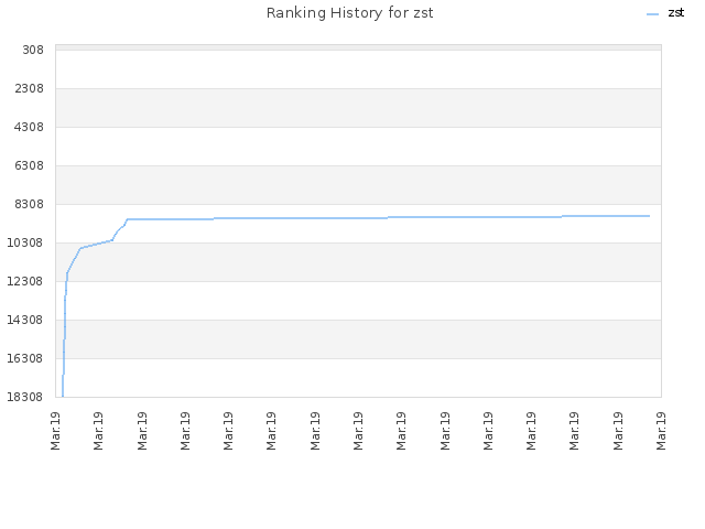 Ranking History for zst