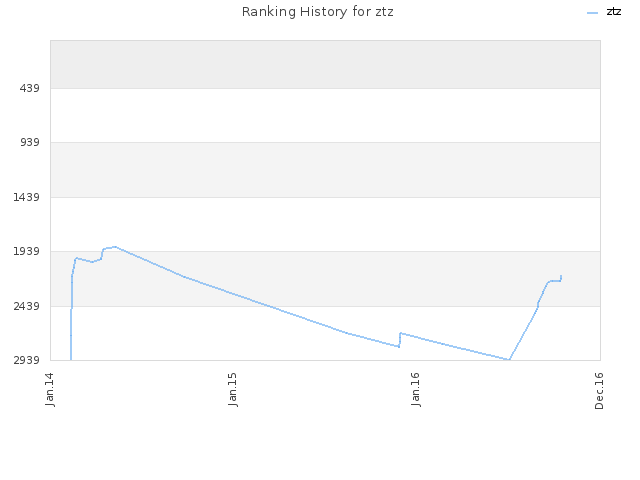 Ranking History for ztz