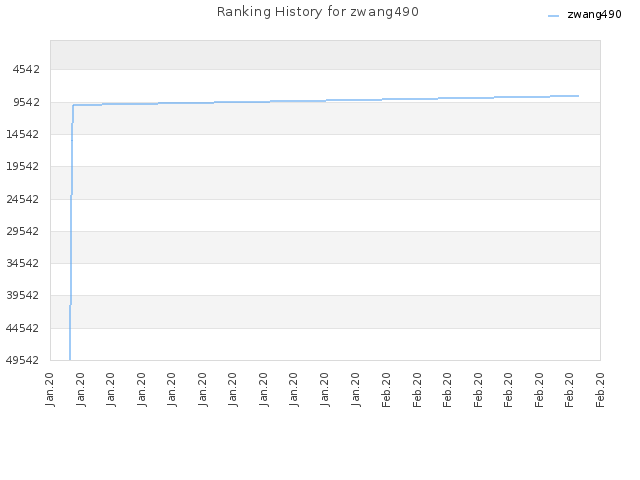 Ranking History for zwang490