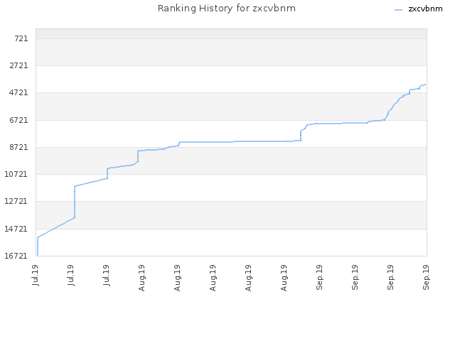 Ranking History for zxcvbnm