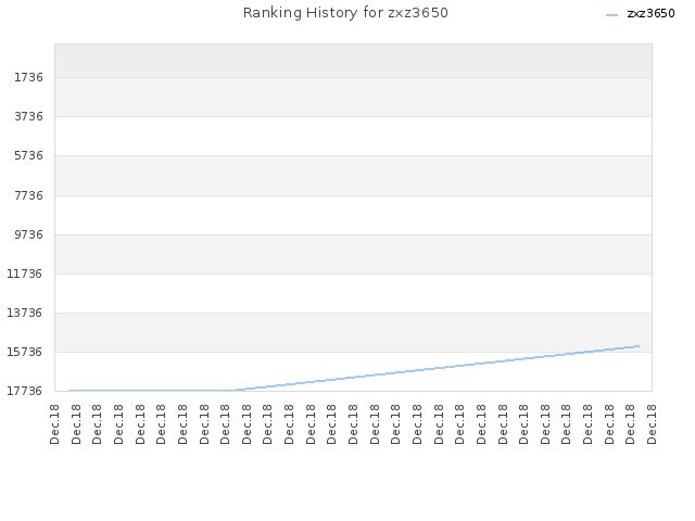 Ranking History for zxz3650