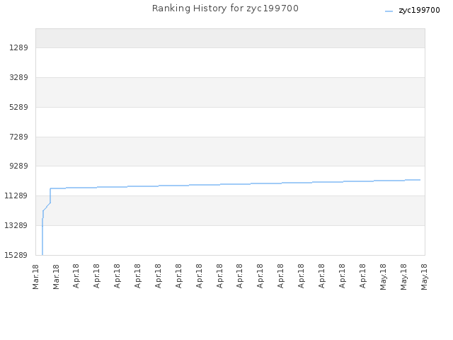 Ranking History for zyc199700