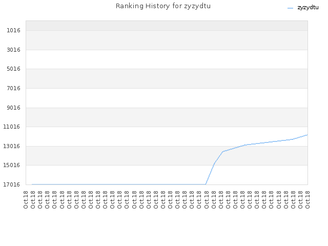 Ranking History for zyzydtu