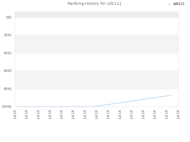 Ranking History for zzb111