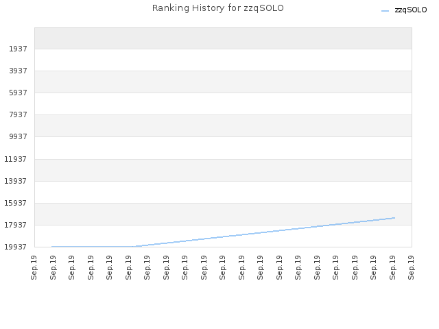 Ranking History for zzqSOLO