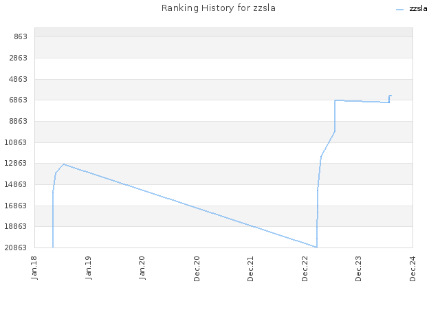 Ranking History for zzsla