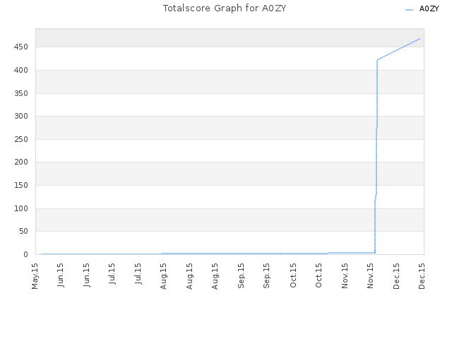 Totalscore Graph for A0ZY