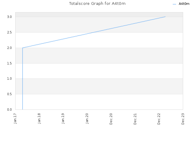 Totalscore Graph for A4t0m