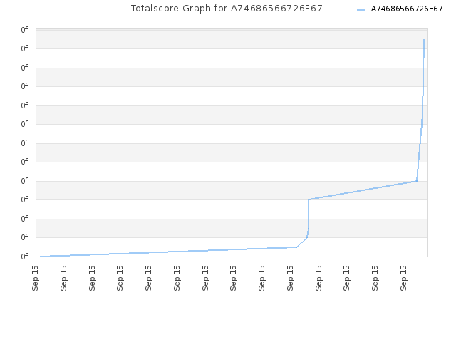 Totalscore Graph for A74686566726F67