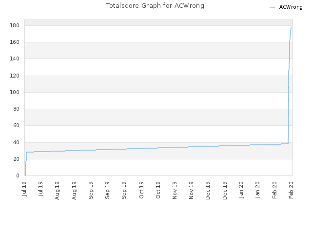 Totalscore Graph for ACWrong