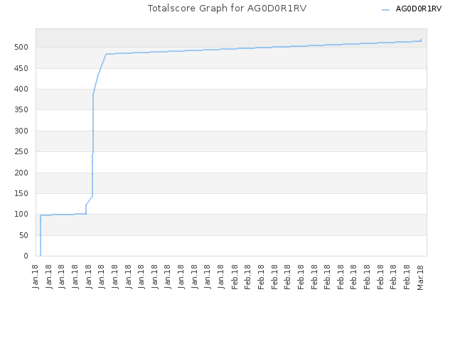 Totalscore Graph for AG0D0R1RV