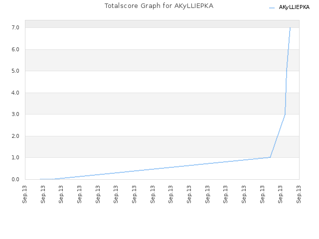 Totalscore Graph for AKyLLIEPKA