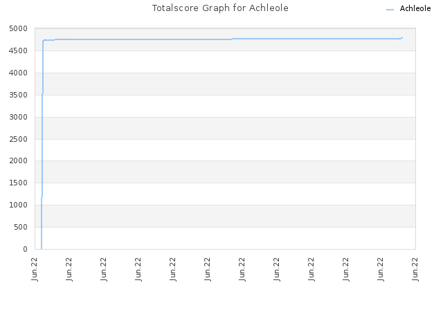 Totalscore Graph for Achleole