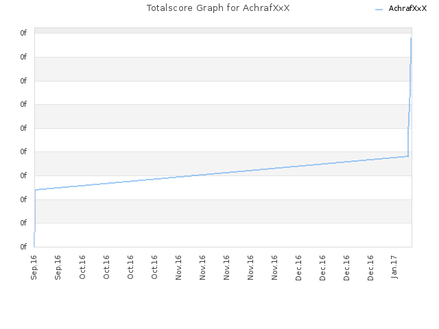 Totalscore Graph for AchrafXxX