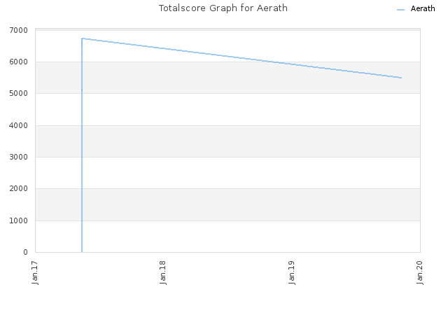 Totalscore Graph for Aerath