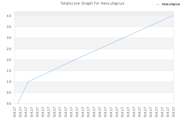 Totalscore Graph for Aesculapius