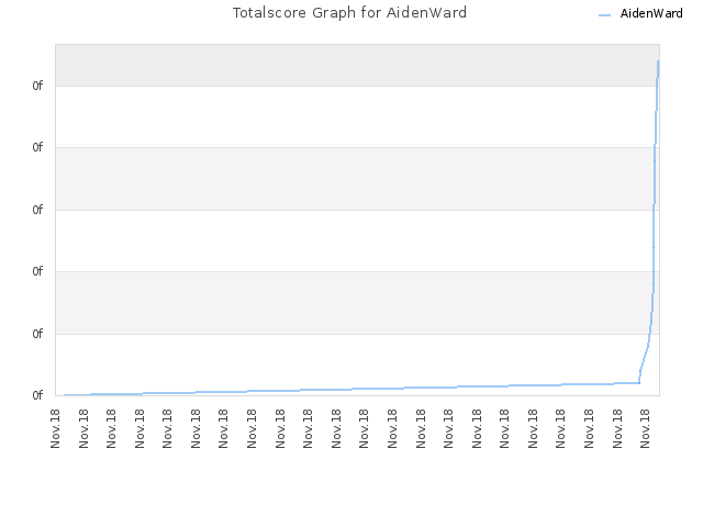 Totalscore Graph for AidenWard