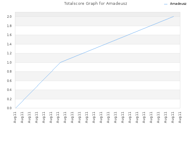 Totalscore Graph for Amadeusz