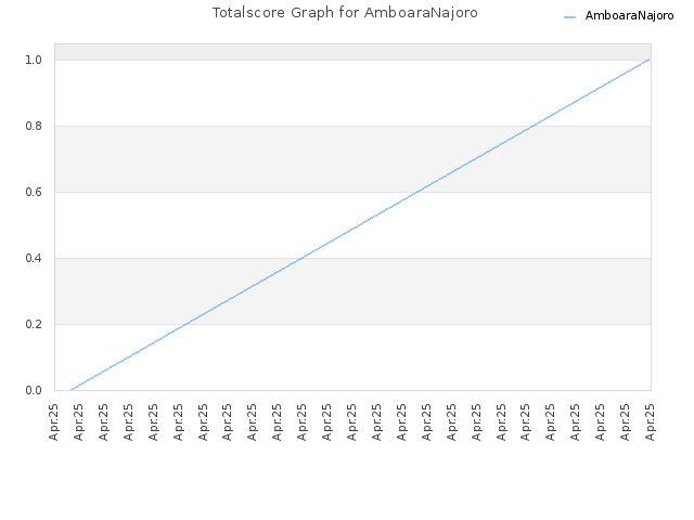 Totalscore Graph for AmboaraNajoro