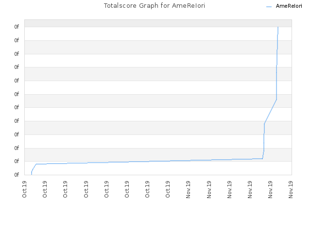 Totalscore Graph for AmeReIori