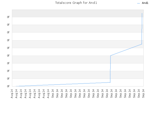 Totalscore Graph for And1