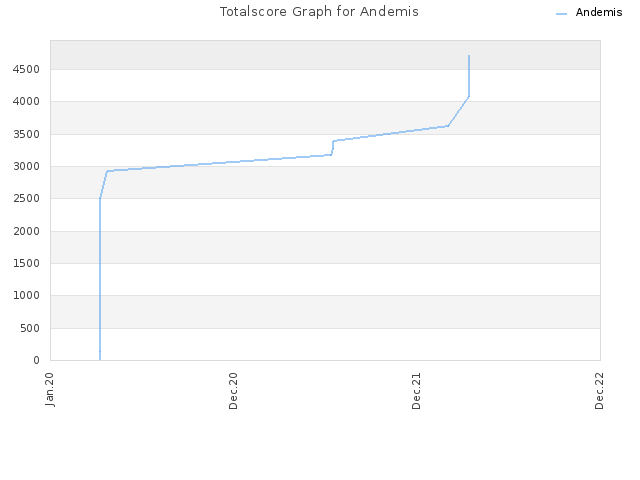 Totalscore Graph for Andemis