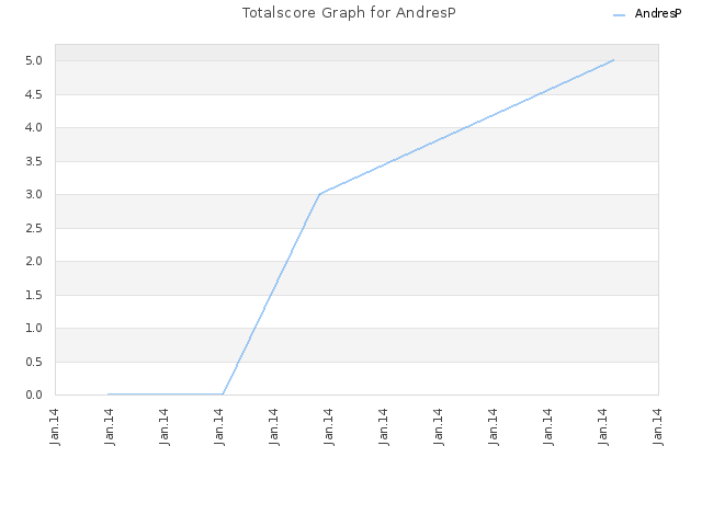 Totalscore Graph for AndresP