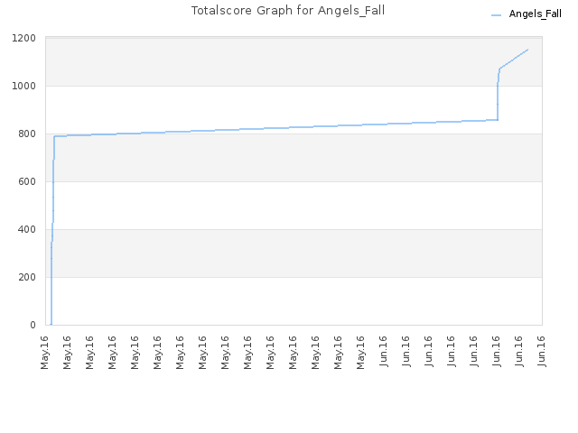 Totalscore Graph for Angels_Fall