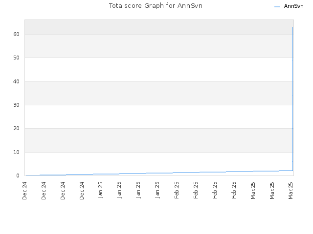 Totalscore Graph for AnnSvn