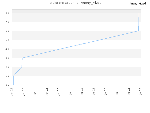 Totalscore Graph for Anony_Mized