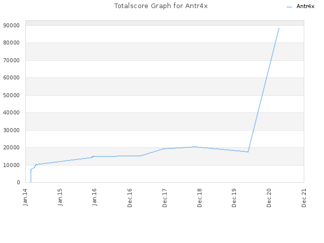 Totalscore Graph for Antr4x