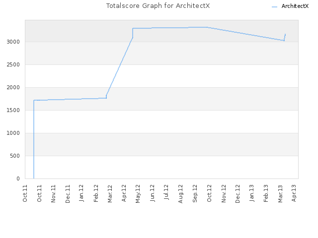 Totalscore Graph for ArchitectX