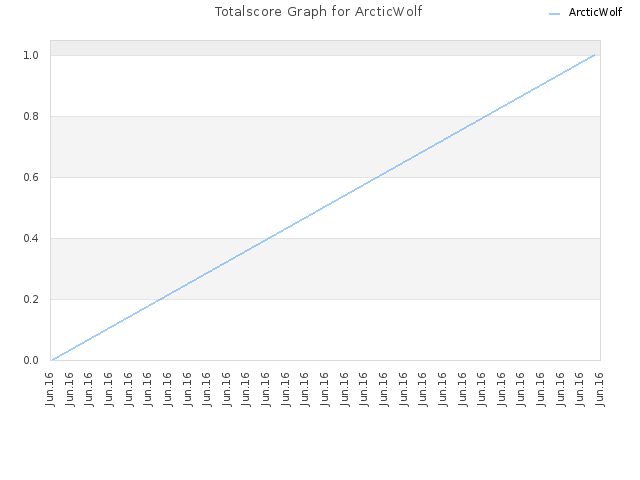 Totalscore Graph for ArcticWolf