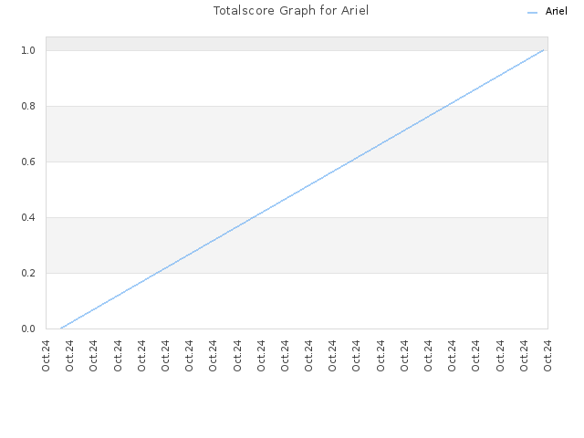 Totalscore Graph for Ariel