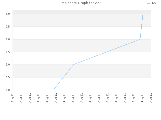 Totalscore Graph for Ark