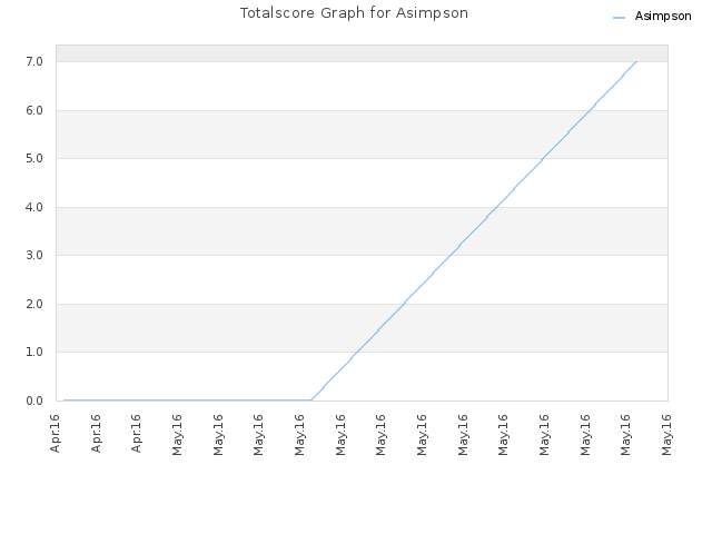 Totalscore Graph for Asimpson