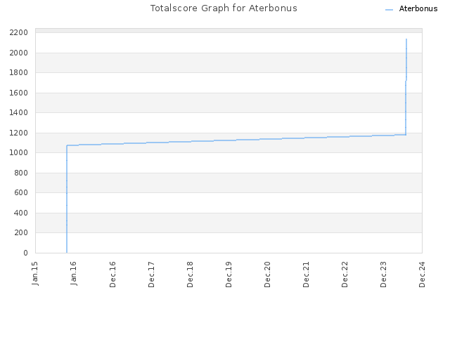 Totalscore Graph for Aterbonus