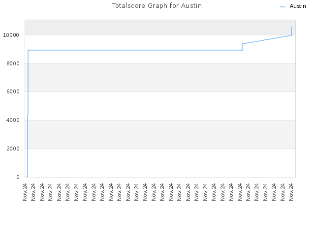 Totalscore Graph for Austin