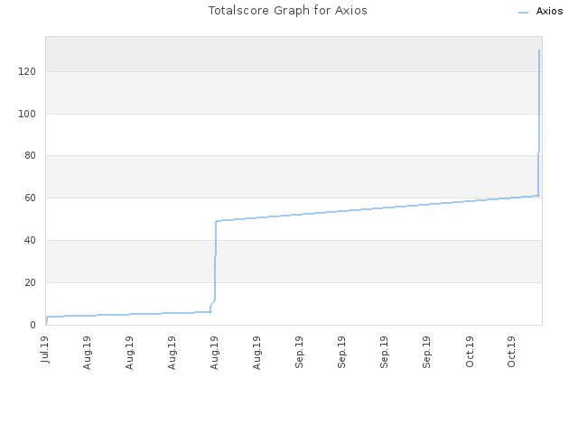 Totalscore Graph for Axios