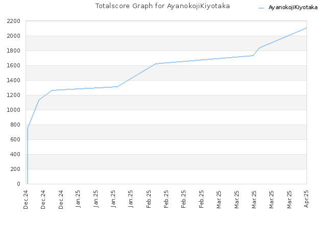 Totalscore Graph for AyanokojiKiyotaka