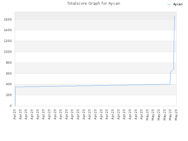 Totalscore Graph for Aycan