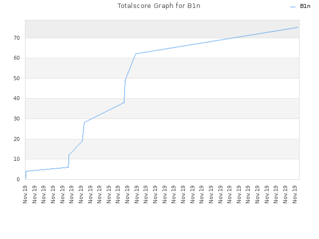 Totalscore Graph for B1n