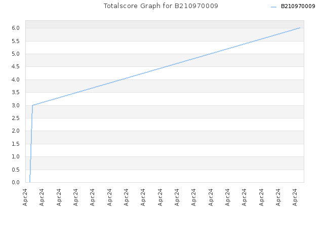 Totalscore Graph for B210970009