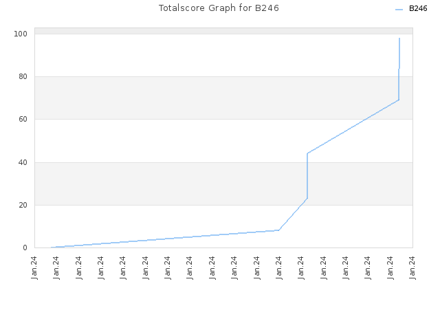 Totalscore Graph for B246