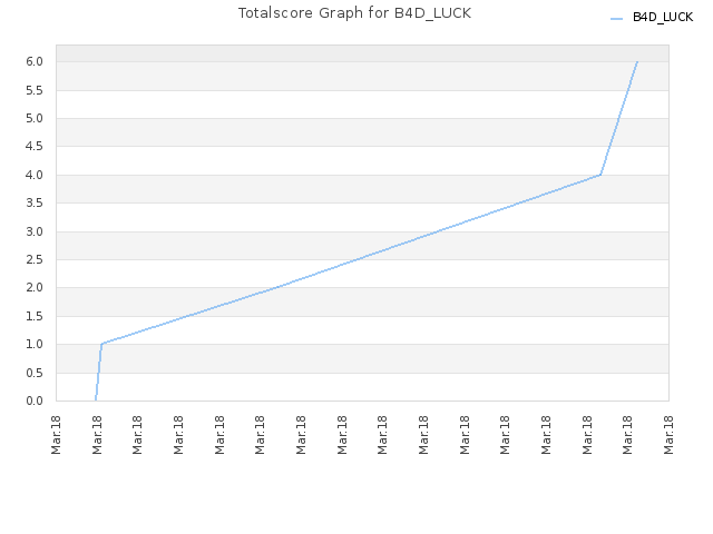 Totalscore Graph for B4D_LUCK