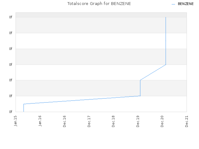 Totalscore Graph for BENZENE