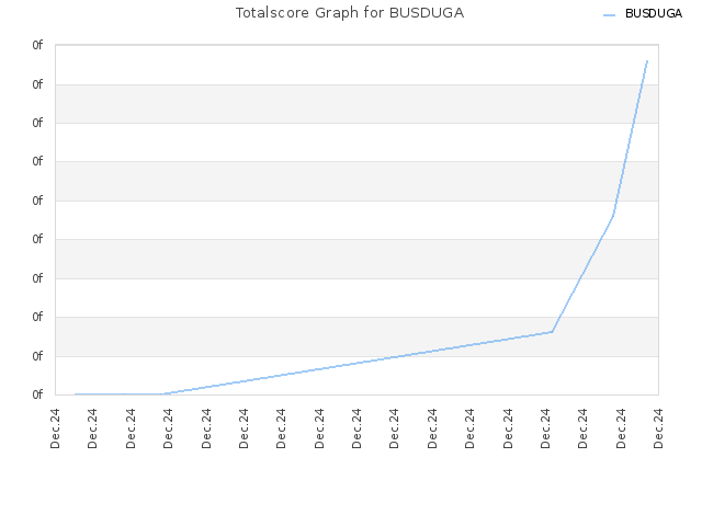 Totalscore Graph for BUSDUGA