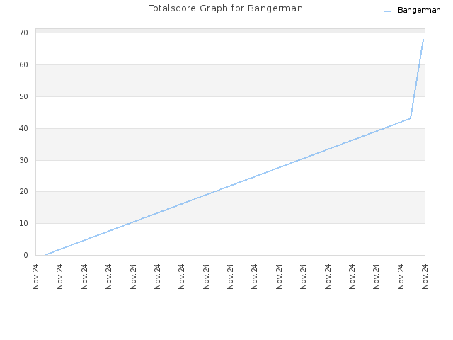 Totalscore Graph for Bangerman